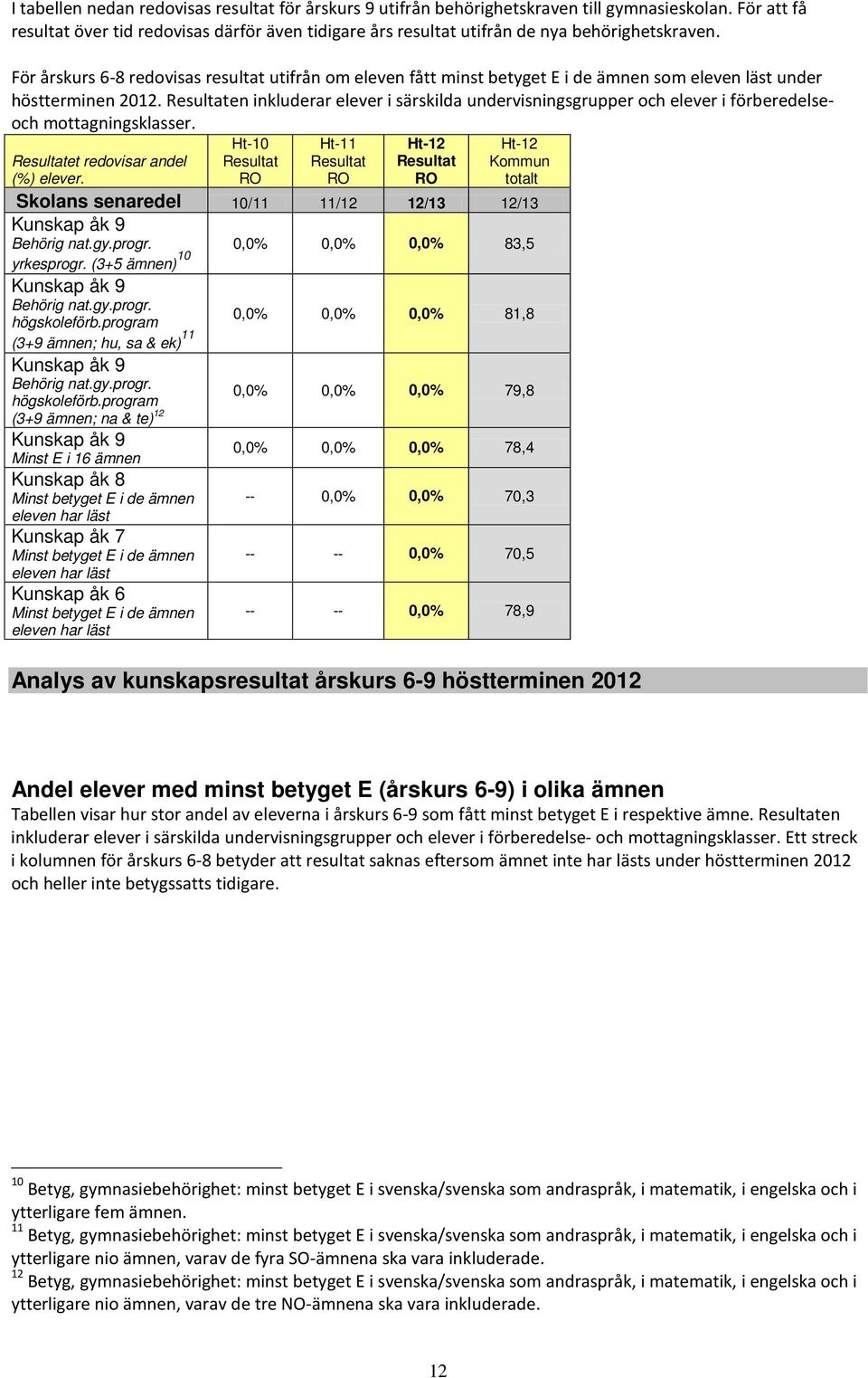 För årskurs 6-8 redovisas resultat utifrån om eleven fått minst betyget E i de ämnen som eleven läst under höstterminen 2012.