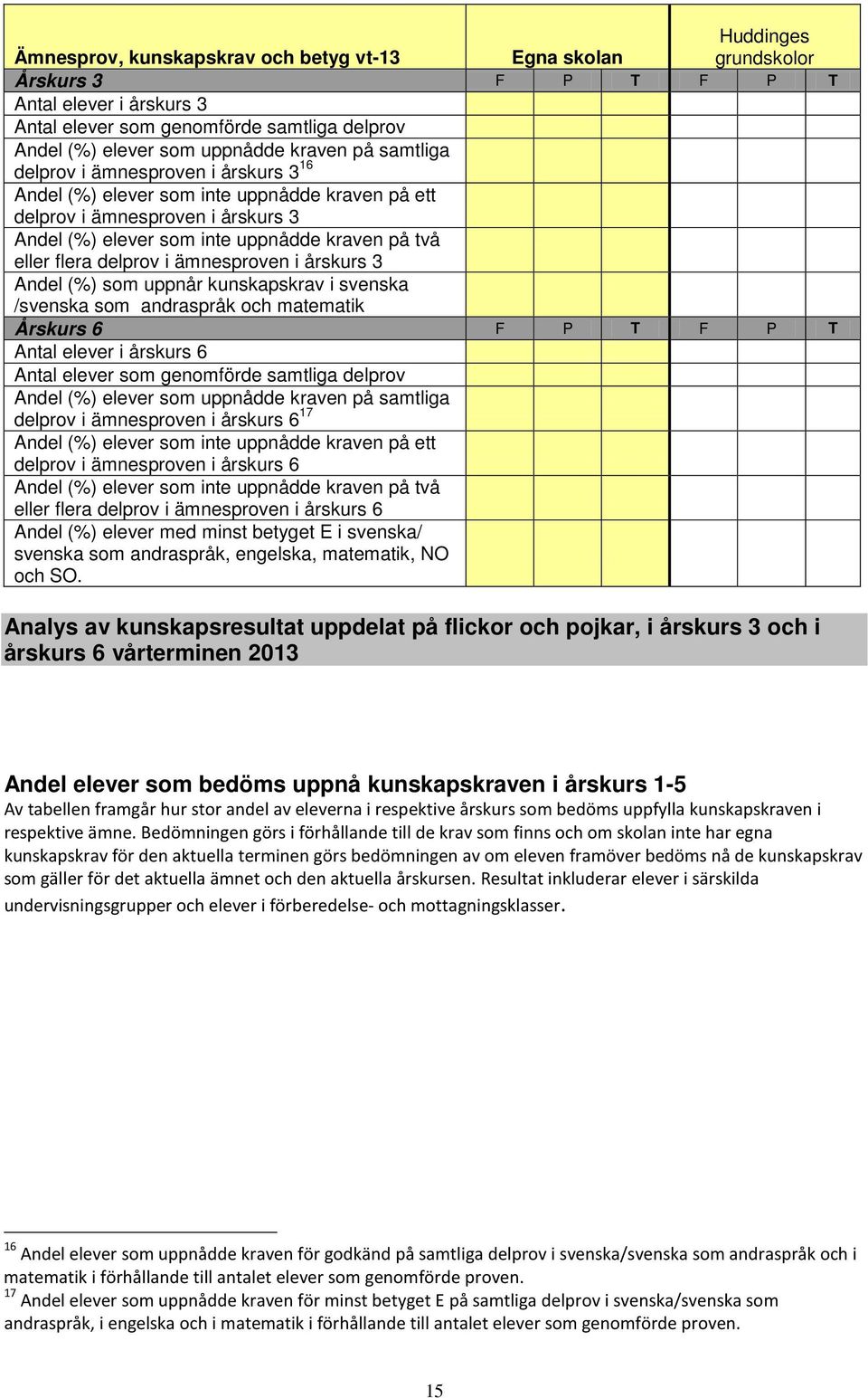 3 Andel (%) som uppnår kunskapskrav i svenska /svenska som andraspråk och matematik Årskurs 6 F P T F P T Antal i årskurs 6 Antal som genomförde samtliga delprov Andel (%) som uppnådde kraven på