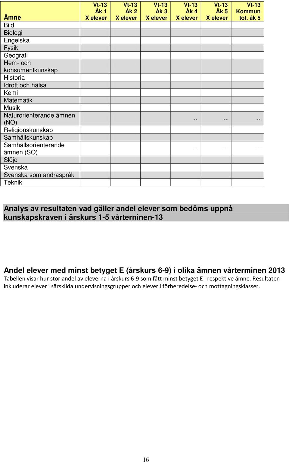 åk 5 -- -- -- -- -- -- Analys av resultaten vad gäller andel som bedöms uppnå kunskapskraven i årskurs 1-5 vårterninen-13 Andel med minst betyget E (årskurs 6-9) i olika ämnen