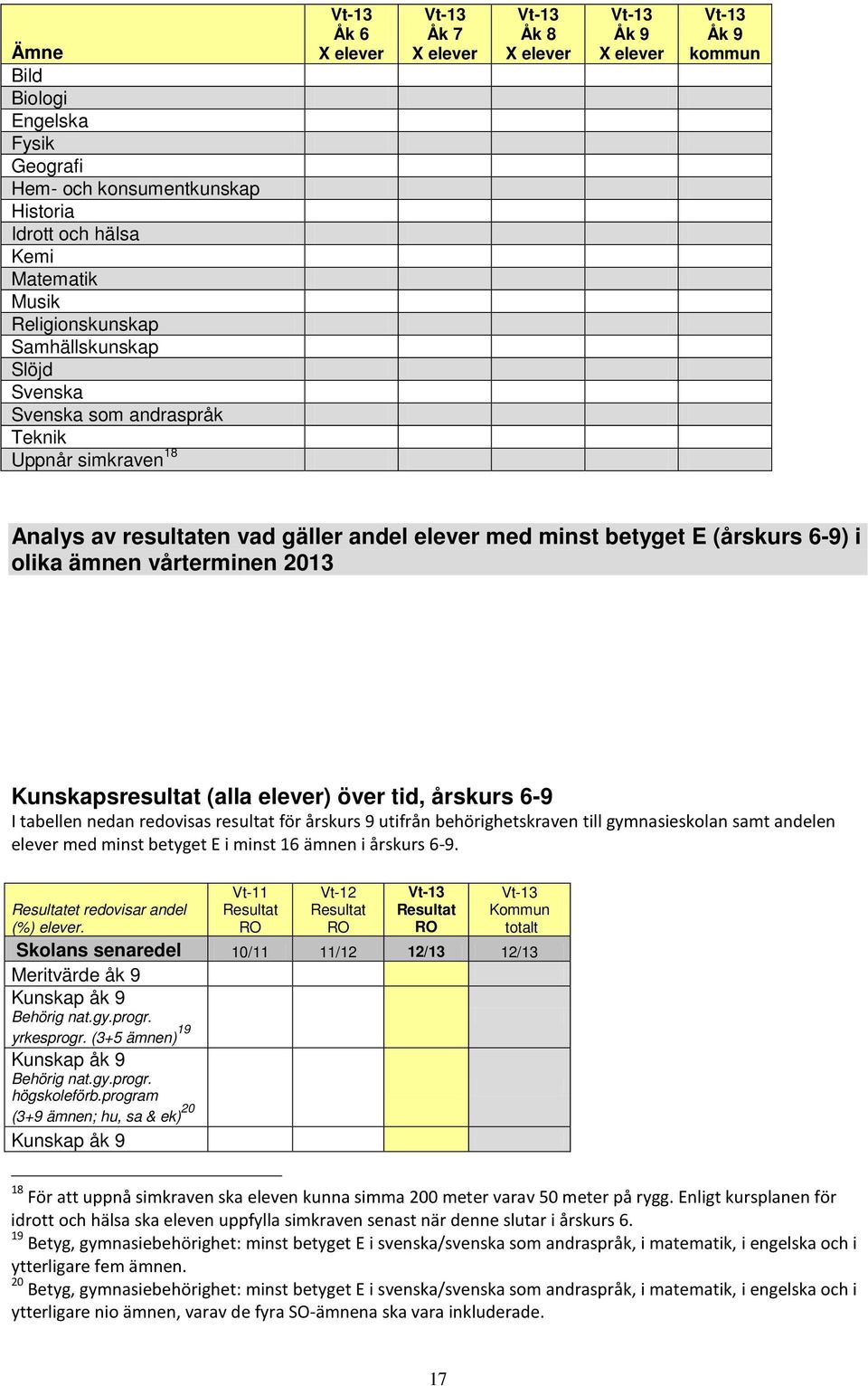 Kunskapsresultat (alla ) över tid, årskurs 6-9 I tabellen nedan redovisas resultat för årskurs 9 utifrån behörighetskraven till gymnasieskolan samt andelen med minst betyget E i minst 16 ämnen i