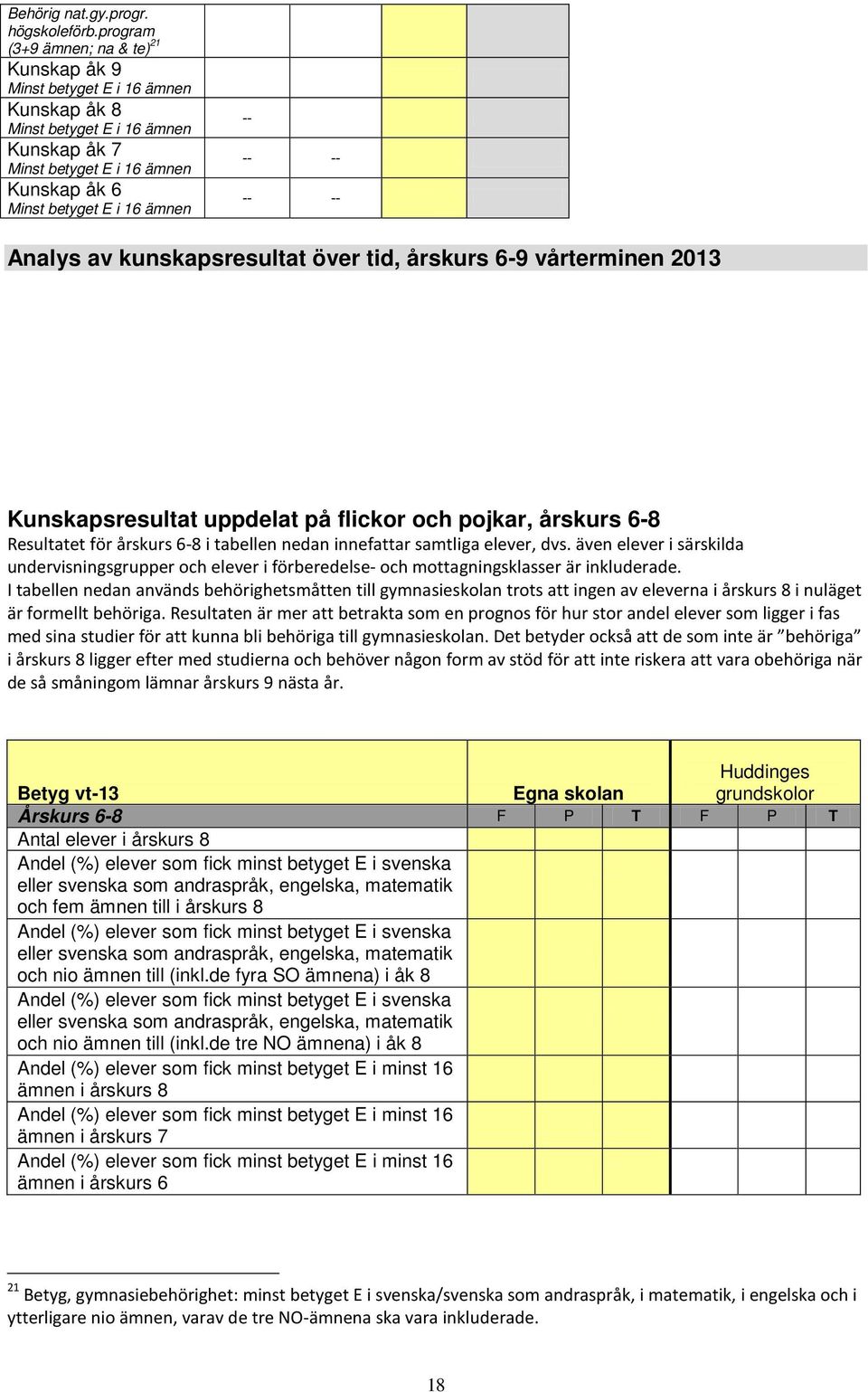 -- -- -- Analys av kunskapsresultat över tid, årskurs 6-9 vårterminen 2013 Kunskapsresultat uppdelat på flickor och pojkar, årskurs 6-8 et för årskurs 6-8 i tabellen nedan innefattar samtliga, dvs.