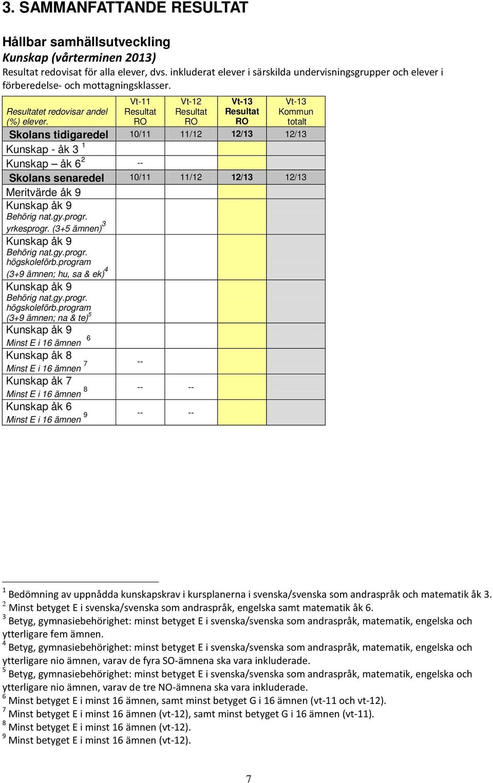 Vt-11 Vt-12 Vt-13 Vt-13 Kommun totalt Skolans tidigaredel 10/11 11/12 12/13 12/13 Kunskap - åk 3 1 Kunskap åk 6 2 -- Skolans senaredel 10/11 11/12 12/13 12/13 Meritvärde åk 9 Kunskap åk 9 Behörig nat.