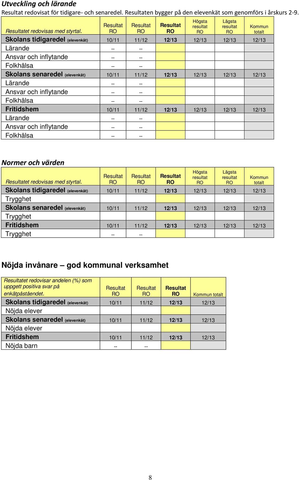 -- -- Ansvar och inflytande -- -- Folkhälsa -- -- Fritidshem 10/11 11/12 12/13 12/13 12/13 12/13 Lärande -- -- Ansvar och inflytande -- -- Folkhälsa -- -- Normer och värden Högsta resultat Lägsta