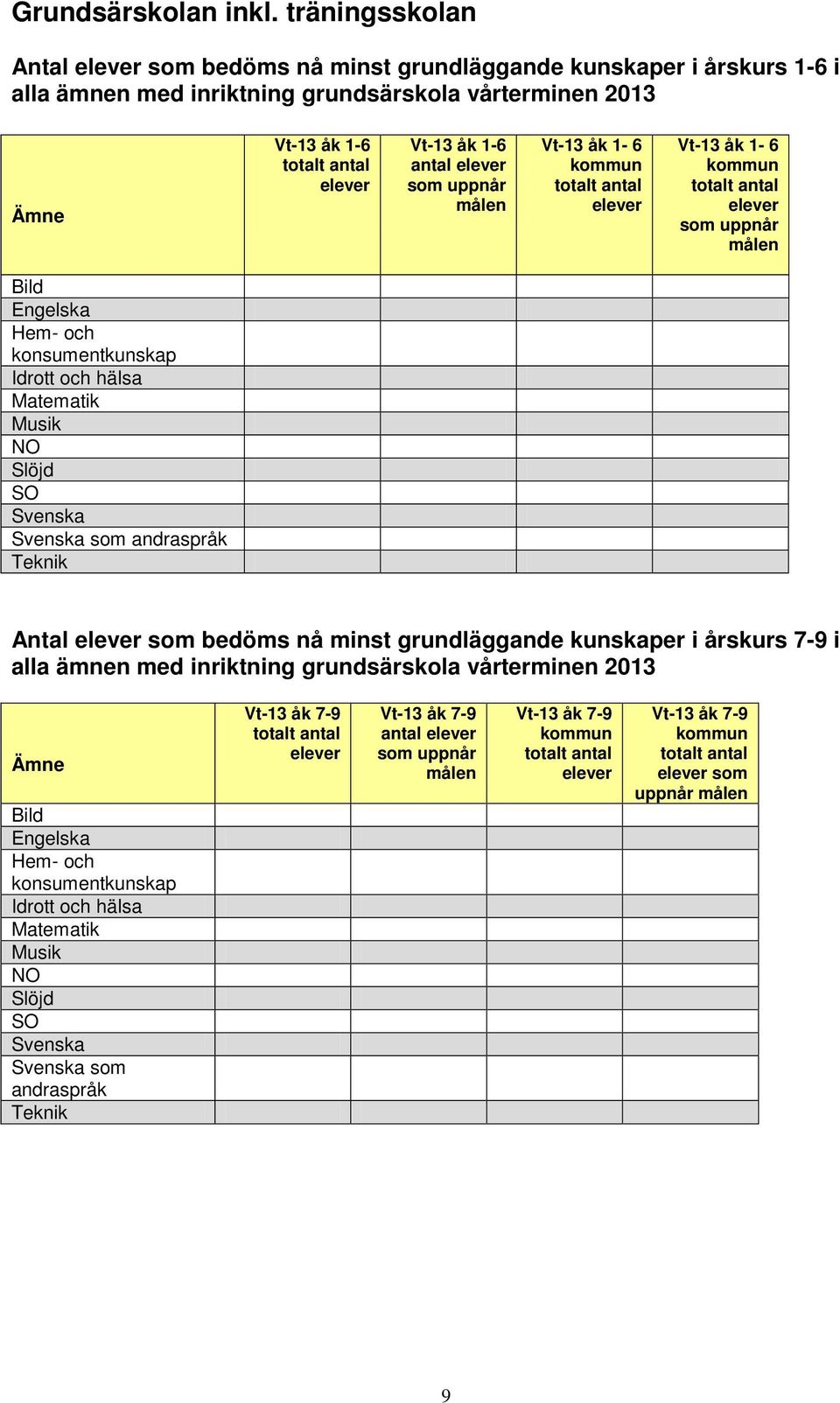 målen Vt-13 åk 1-6 kommun Vt-13 åk 1-6 kommun som uppnår målen Bild Engelska Hem- och konsumentkunskap Idrott och hälsa Matematik Musik NO Slöjd SO Svenska Svenska som andraspråk