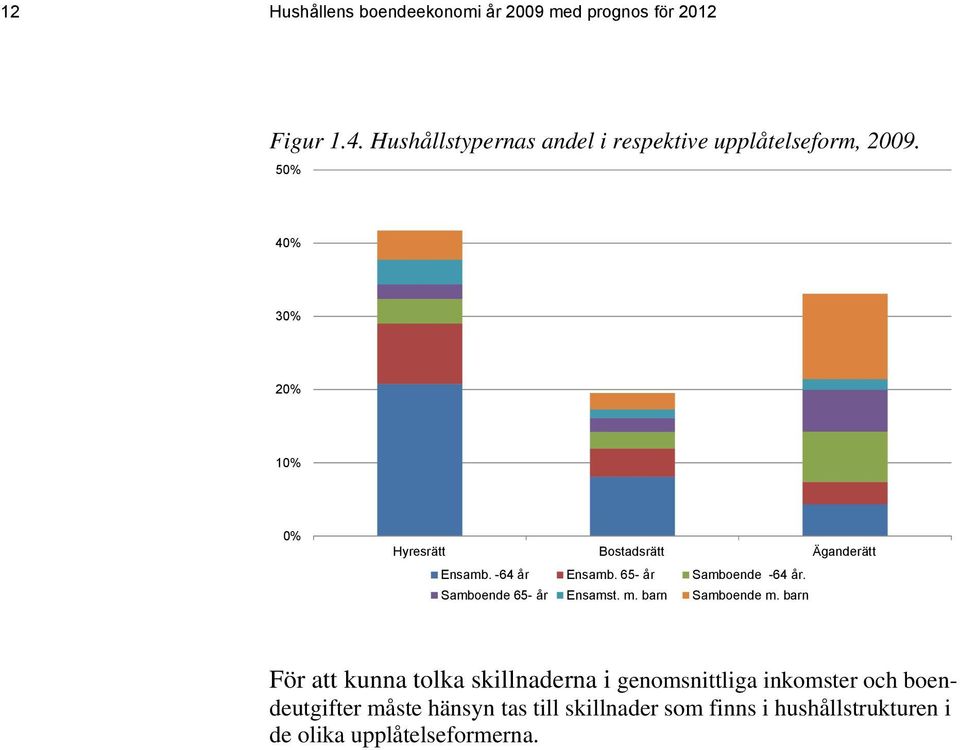 50% 40% 30% 20% 10% 0% Hyresrätt Bostadsrätt Äganderätt Ensamb. -64 Ensamb. 65- -64. 65- Ensamst. m.