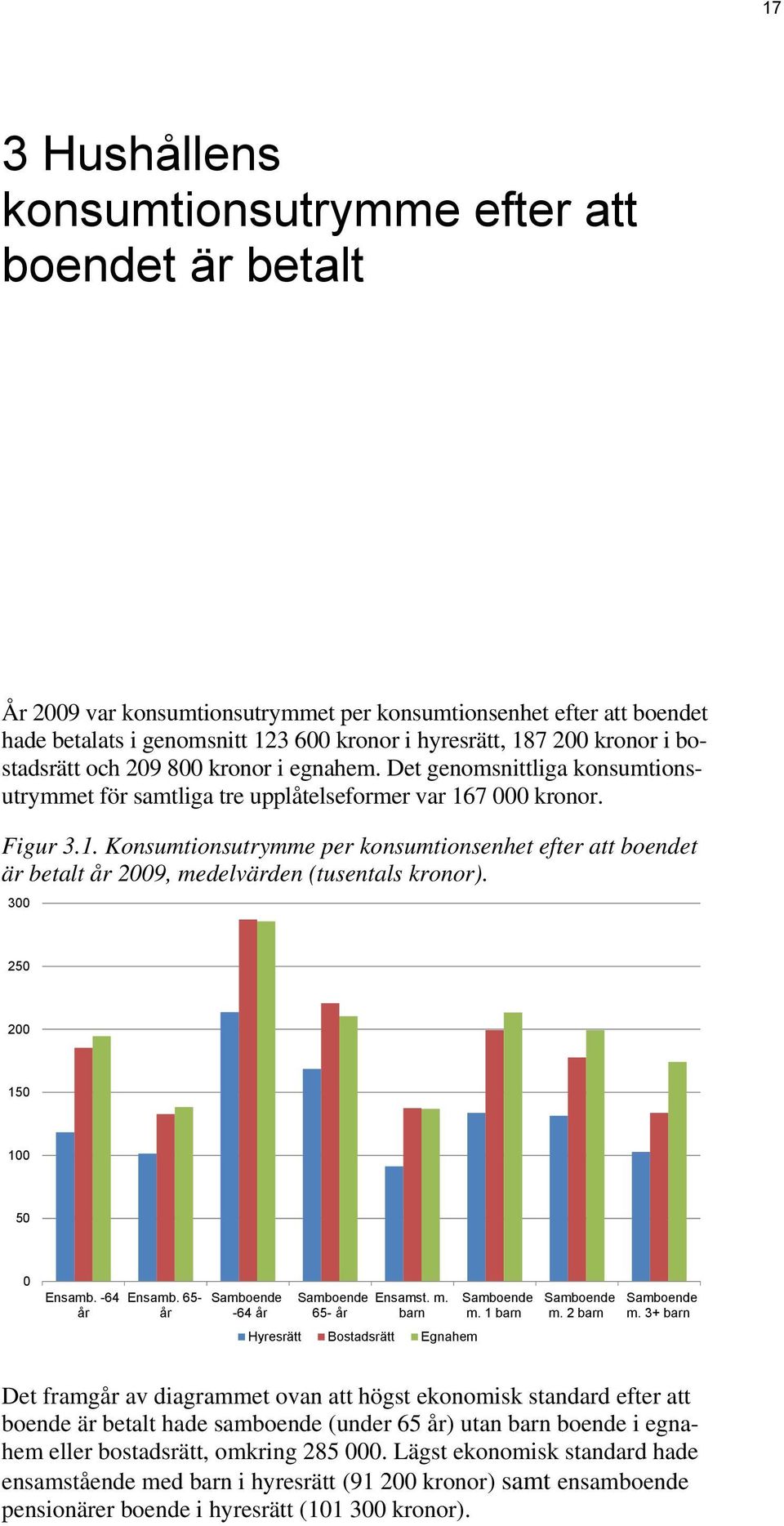 7 000 kronor. Figur 3.1. Konsumtionsutrymme per konsumtionsenhet efter att boendet är betalt 2009, medelvärden (tusentals kronor). 300 250 200 150 100 50 0 Ensamb. -64 Ensamb. 65- -64 65- Ensamst. m. barn m.