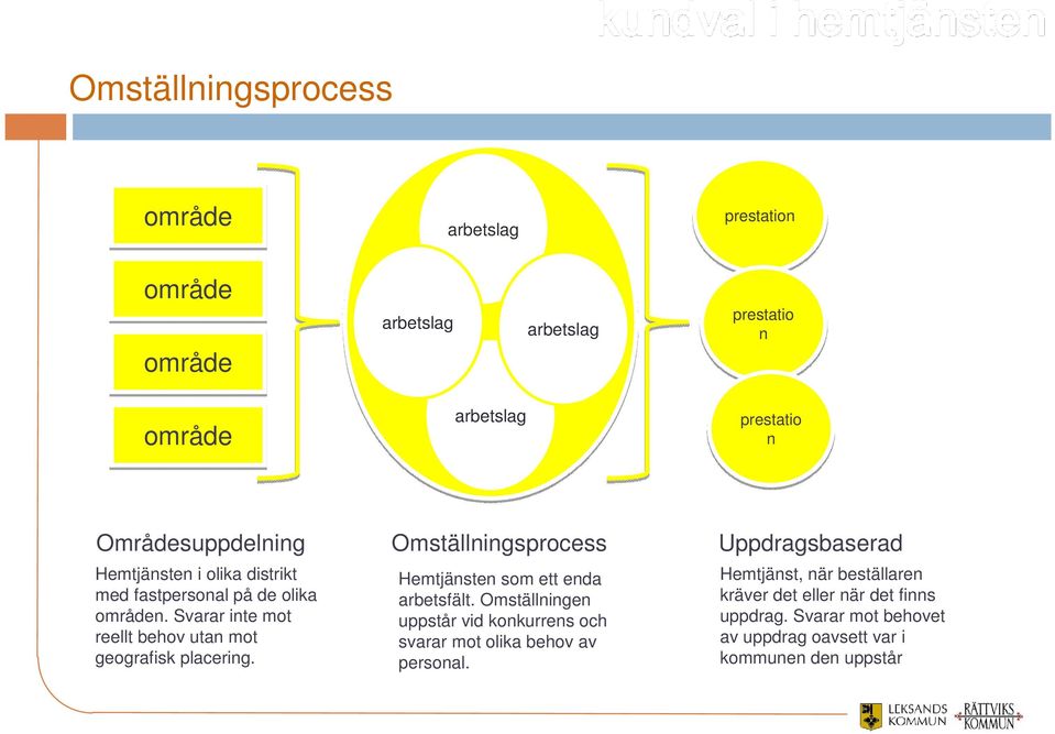 Svarar inte mot reellt behov utan mot geografisk placering. Omställningsprocess Hemtjänsten som ett enda arbetsfält.