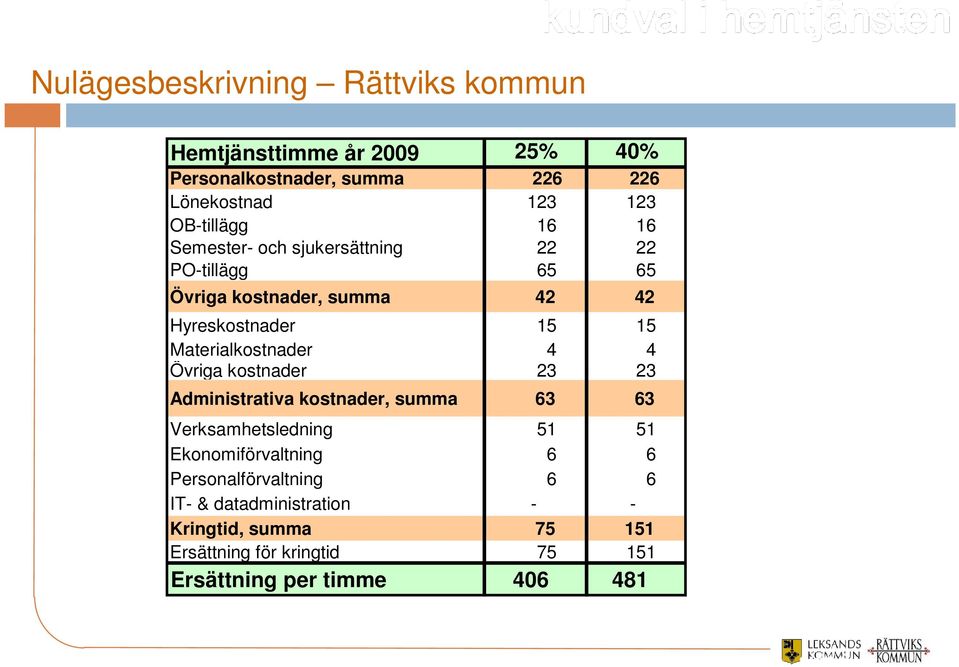 Materialkostnader 4 4 Övriga kostnader 23 23 Administrativa kostnader, summa 63 63 Verksamhetsledning 51 51 Ekonomiförvaltning