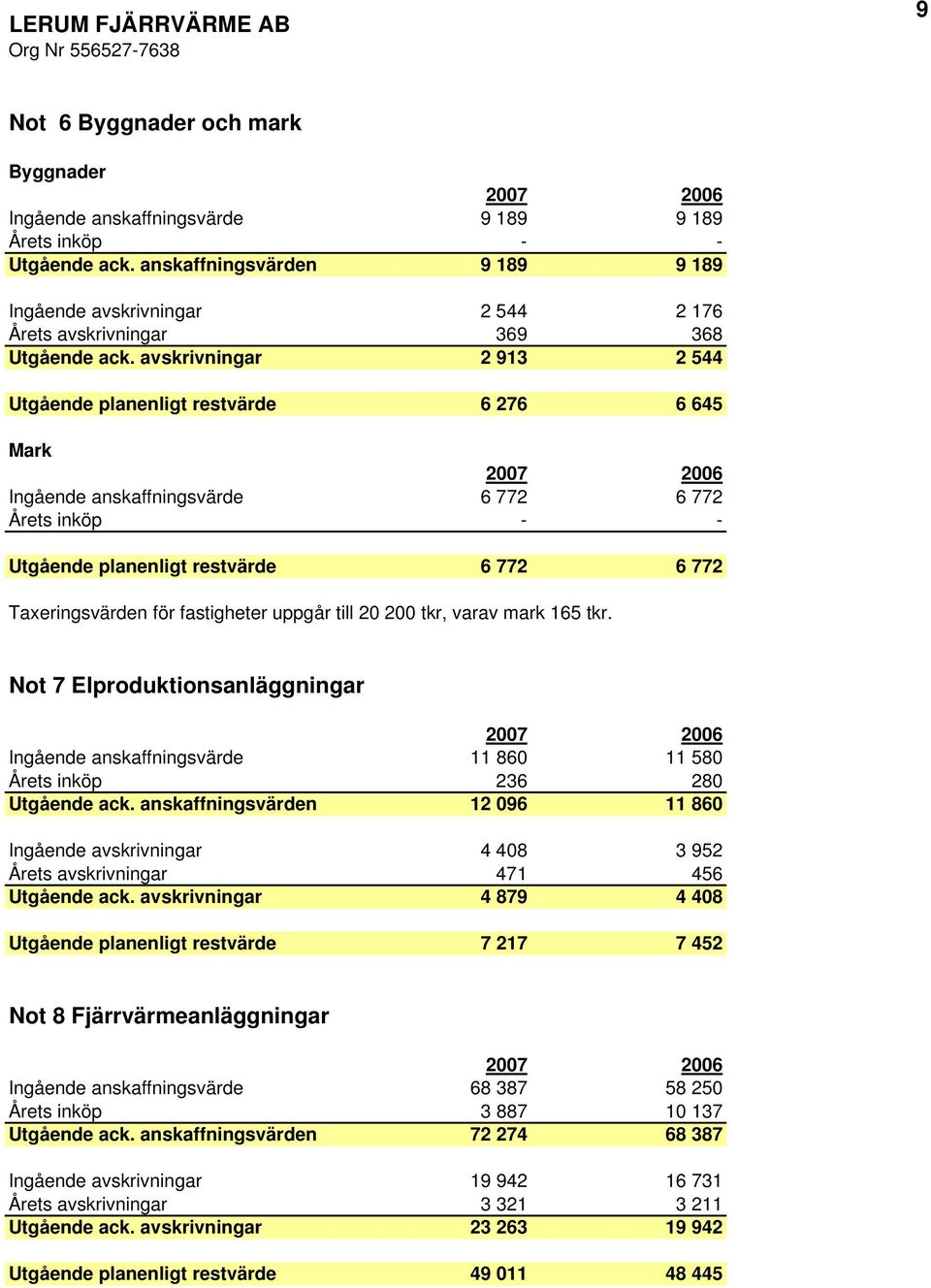 avskrivningar 2 913 2 544 Utgående planenligt restvärde 6 276 6 645 Mark Ingående anskaffningsvärde 6 772 6 772 Årets inköp - - Utgående planenligt restvärde 6 772 6 772 Taxeringsvärden för