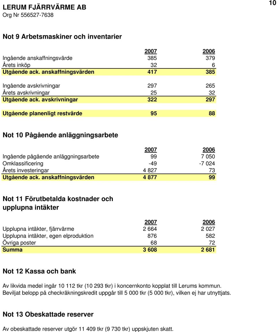 avskrivningar 322 297 Utgående planenligt restvärde 95 88 Not 10 Pågående anläggningsarbete Ingående pågående anläggningsarbete 99 7 050 Omklassificering -49-7 024 Årets investeringar 4 827 73