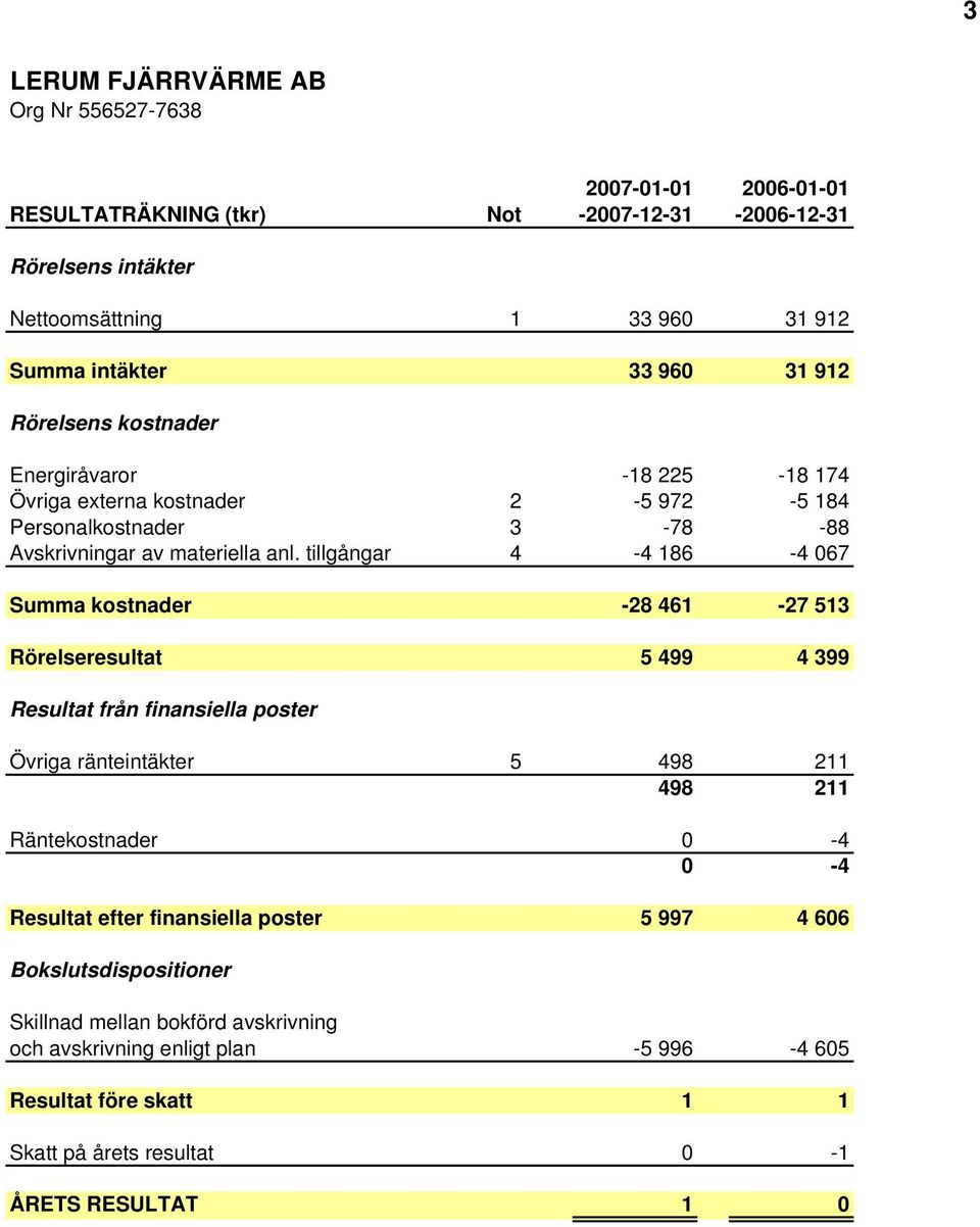 tillgångar 4-4 186-4 067 Summa kostnader -28 461-27 513 Rörelseresultat 5 499 4 399 Resultat från finansiella poster Övriga ränteintäkter 5 498 211 498 211 Räntekostnader 0-4 0-4