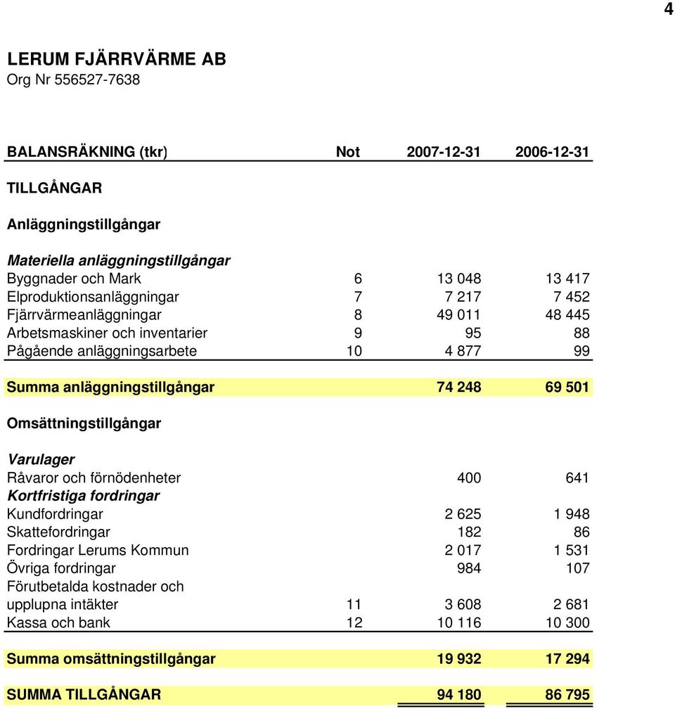 anläggningstillgångar 74 248 69 501 Omsättningstillgångar Varulager Råvaror och förnödenheter 400 641 Kortfristiga fordringar Kundfordringar 2 625 1 948 Skattefordringar 182 86