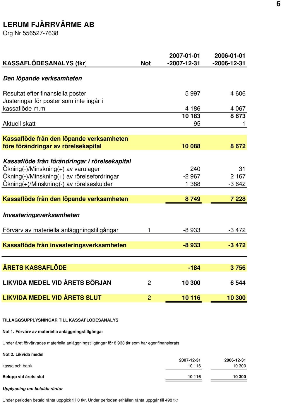 m 4 186 4 067 10 183 8 673 Aktuell skatt -95-1 Kassaflöde från den löpande verksamheten före förändringar av rörelsekapital 10 088 8 672 Kassaflöde från förändringar i rörelsekapital