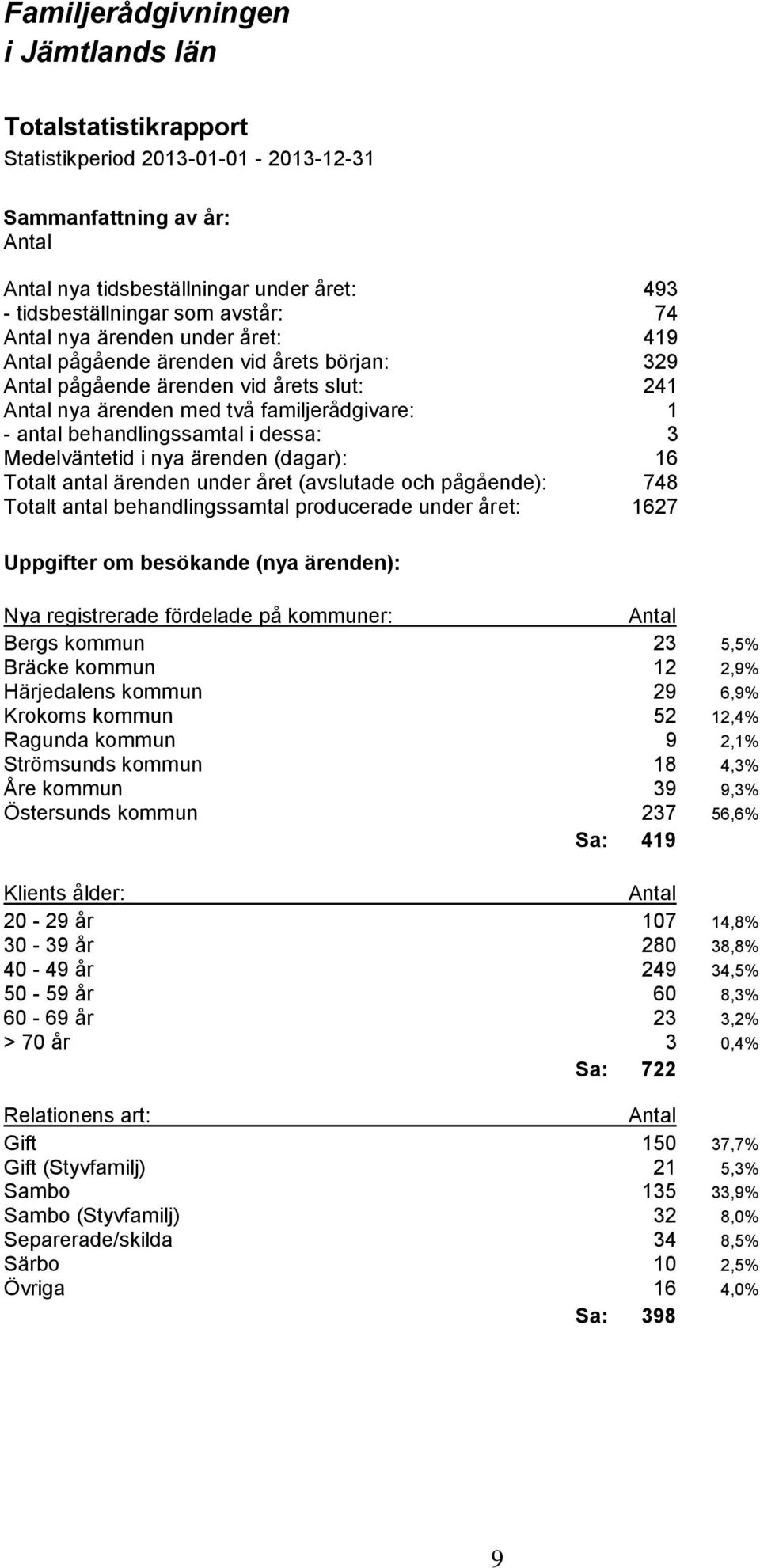 ärenden (dagar): 16 Totalt antal ärenden under året (avslutade och pågående): 748 Totalt antal behandlingssamtal producerade under året: 1627 Uppgifter om besökande (nya ärenden): Nya registrerade