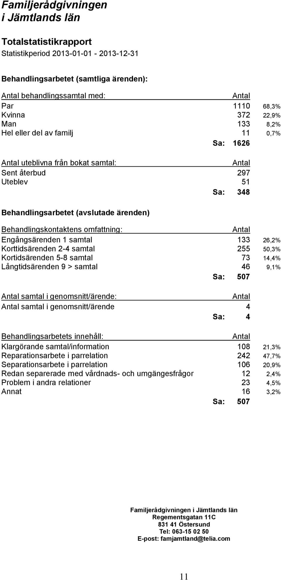 1 samtal 133 26,2% Korttidsärenden 2-4 samtal 255 50,3% Kortidsärenden 5-8 samtal 73 14,4% Långtidsärenden 9 > samtal 46 9,1% Sa: 507 samtal i genomsnitt/ärende: samtal i genomsnitt/ärende 4 Sa: 4