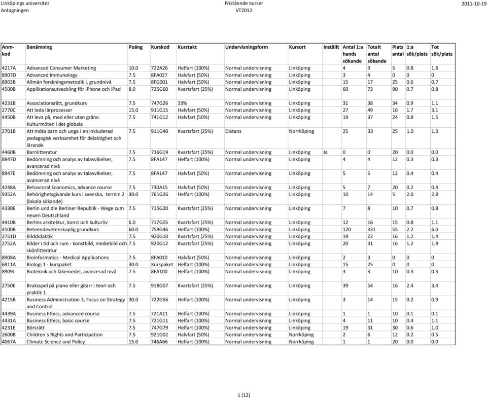7 4500B Applikationsutveckling för iphone och ipad 8.0 725G60 Kvartsfart (25%) Normal undervisning Linköping 60 73 90 0.7 0.8 4231B Associationsrätt, grundkurs 7.