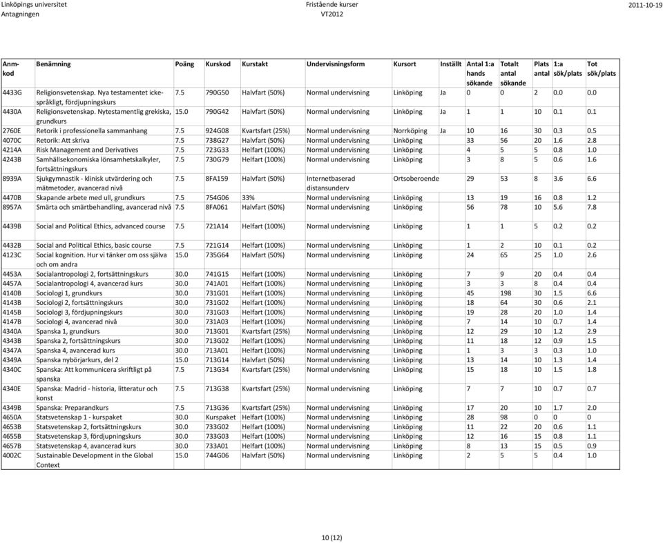 5 924G08 Kvartsfart (25%) Normal undervisning Norrköping Ja 10 16 30 0.3 0.5 4070C Retorik: Att skriva 7.5 738G27 Halvfart (50%) Normal undervisning Linköping 33 56 20