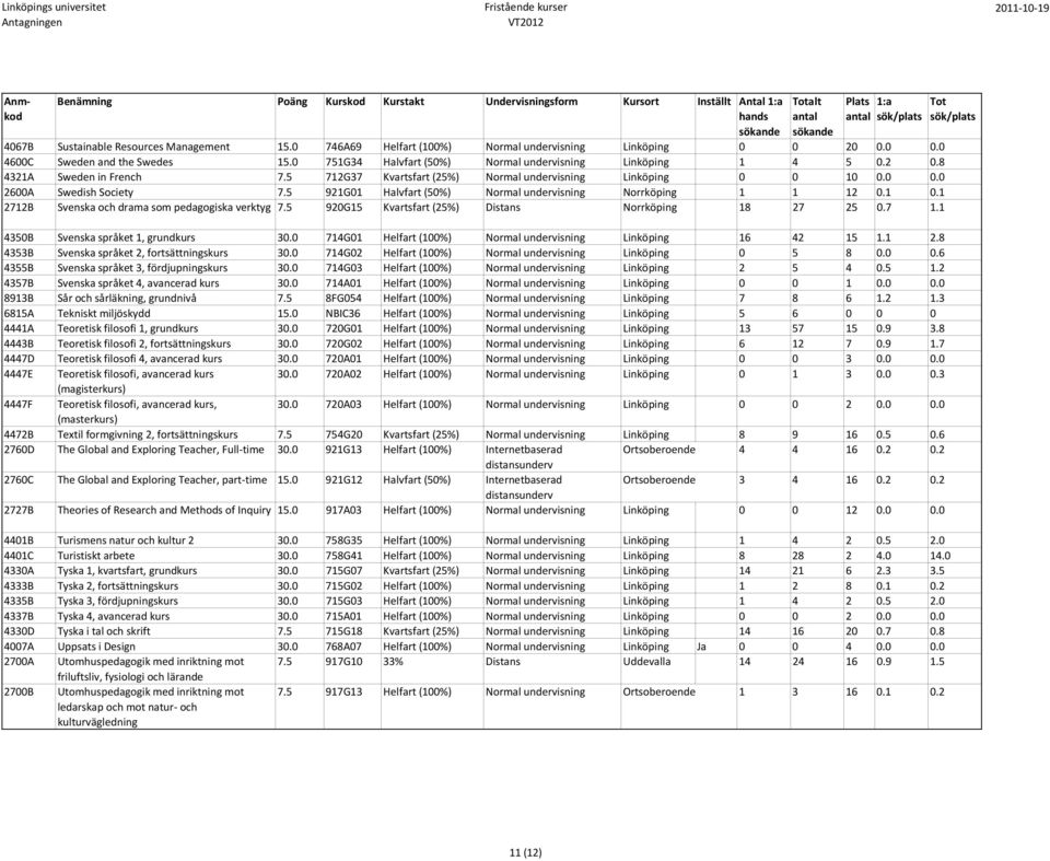 5 921G01 Halvfart (50%) Normal undervisning Norrköping 1 1 12 0.1 0.1 2712B Svenska och drama som pedagogiska verktyg 7.5 920G15 Kvartsfart (25%) Distans Norrköping 18 27 25 0.7 1.