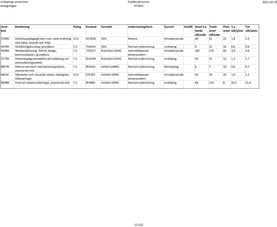 6 kommunikation, grundkurs 2770A Vetenskapliga perspektiv på mobbning och 7.5 912G28 Kvartsfart (25%) Normal undervisning Linköping 18 25 15 1.2 1.