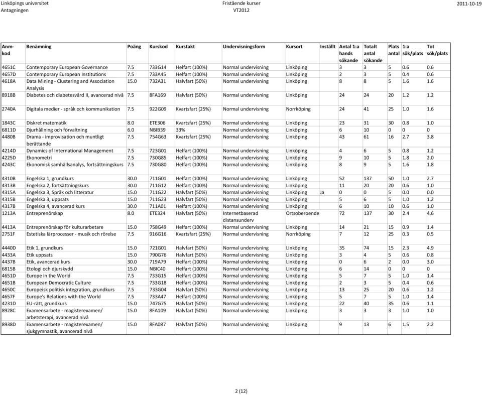 6 Analysis 8918B Diabetes och diabetesvård II, 7.5 8FA169 Halvfart (50%) Normal undervisning Linköping 24 24 20 1.2 1.2 2740A Digitala medier språk och kommunikation 7.