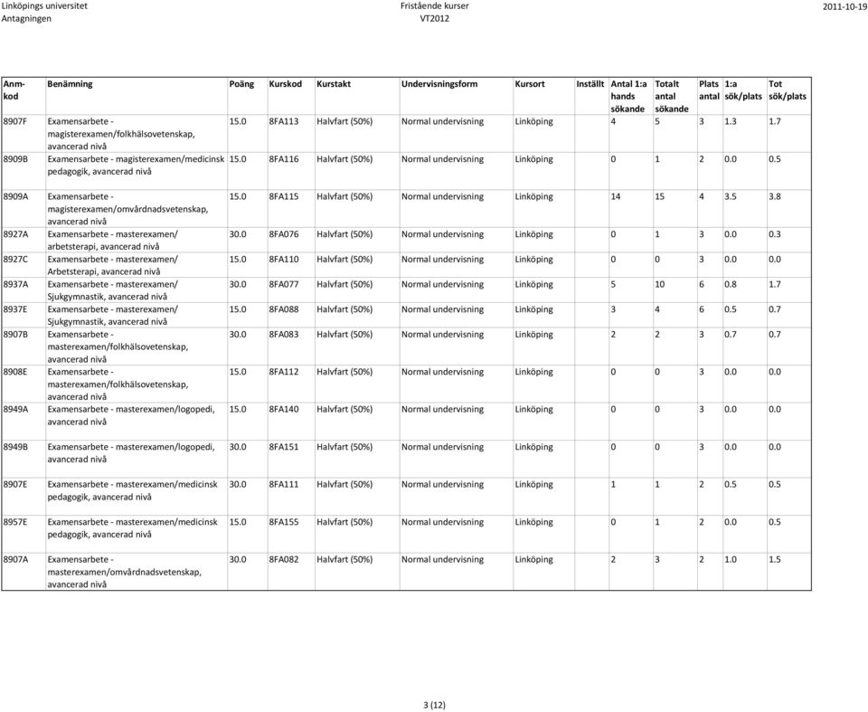 5 8909A Examensarbete magisterexamen/omvårdnadsvetenskap, 8927A Examensarbete masterexamen/ arbetsterapi, 8927C Examensarbete masterexamen/ Arbetsterapi, 8937A Examensarbete masterexamen/