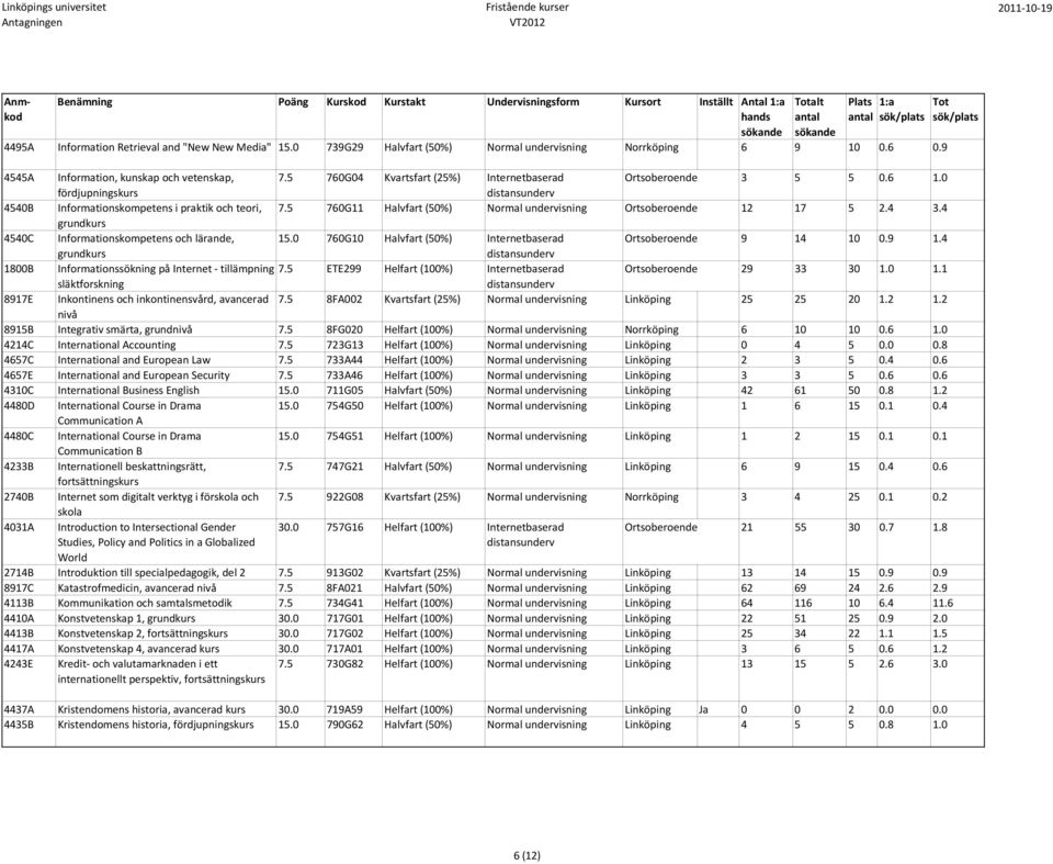 5 760G11 Halvfart (50%) Normal undervisning Ortsoberoende 12 17 5 2.4 3.4 grundkurs 4540C Informationskompetens och lärande, 15.0 760G10 Halvfart (50%) Internetbaserad Ortsoberoende 9 14