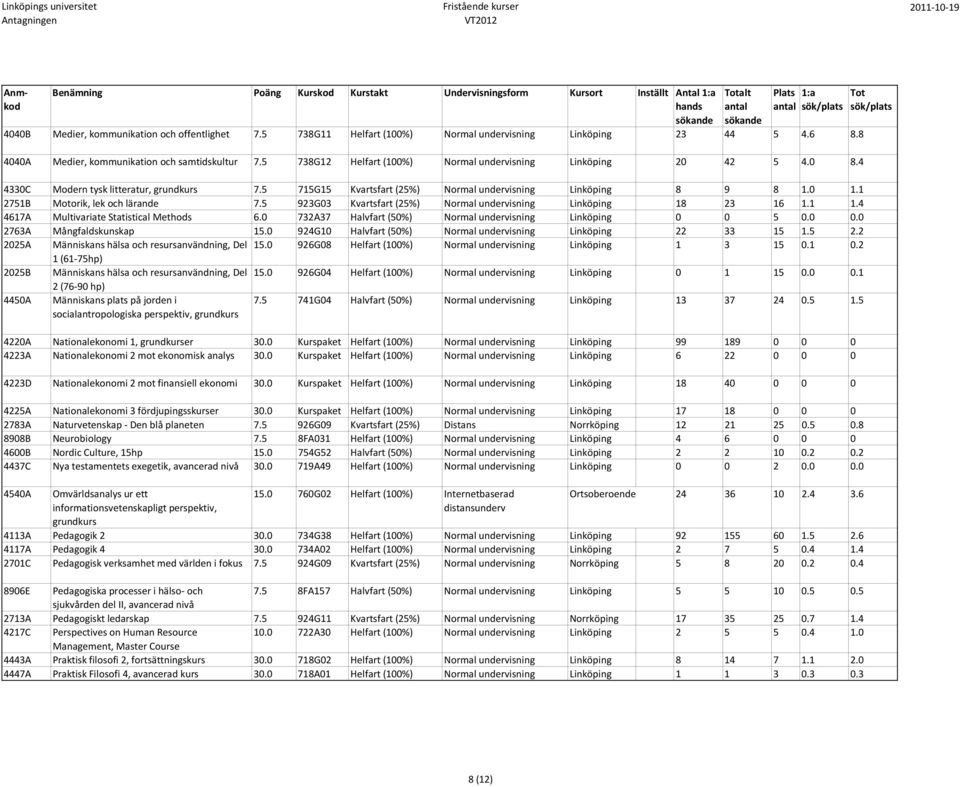 1 2751B Motorik, lek och lärande 7.5 923G03 Kvartsfart (25%) Normal undervisning Linköping 18 23 16 1.1 1.4 4617A Multivariate Statistical Methods 6.