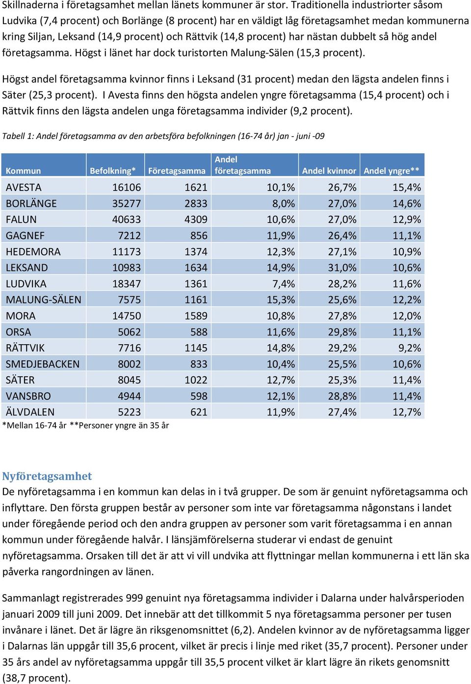 nästan dubbelt så hög andel företagsamma. Högst i länet har dock turistorten Malung Sälen (15,3 procent).