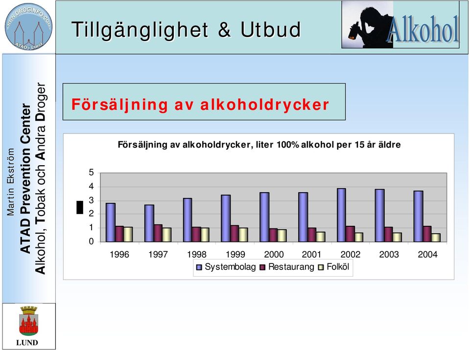 alkohol per 15 år äldre 1996 1997 1998 1999