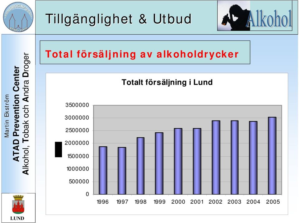 1000000 Totalt försäljning i Lund 500000