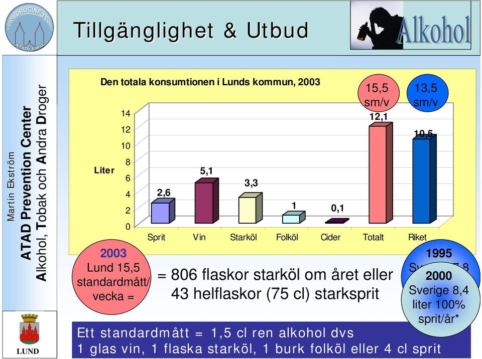 året eller 43 helflaskor (75 cl) starksprit 10,5 1995 Sverige 7,8 2000 liter 100% Sverige 8,4 sprit/år* liter