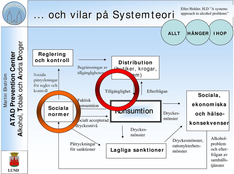 normer Begränsningar av tillgängligheten Faktisk konsumtion Socialt accepterad dryckesnivå Påtryckningar för sanktioner Distribution