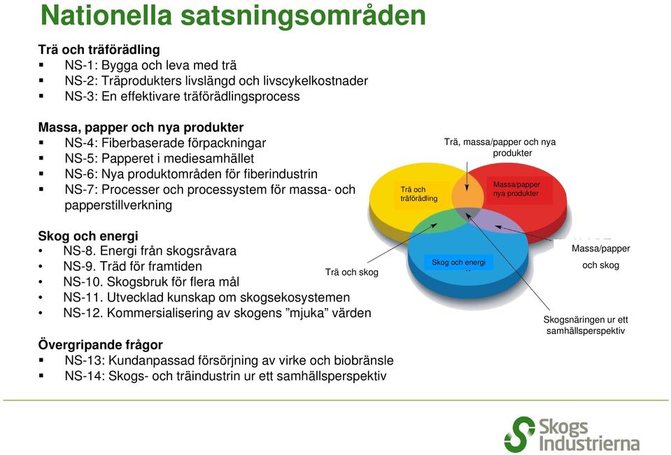 träförädling Trä, massa/papper och nya produkter Massa/papper nya produkter Skog och energi NS-8. Energi från skogsråvara NS-9. Träd för framtiden NS-10 10. Skogsbruk för flera mål NS-11.