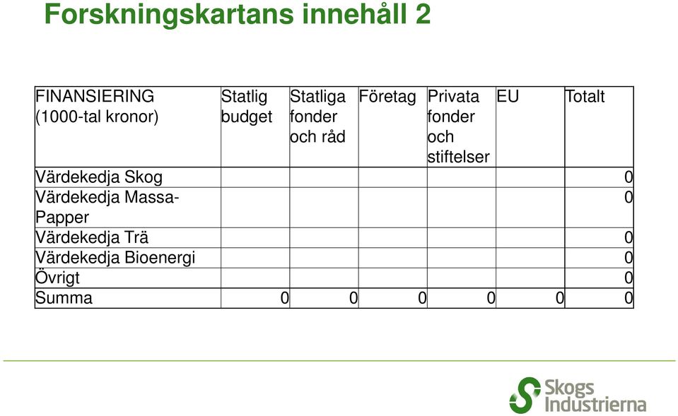 råd fonder och stiftelser Värdekedja Skog 0 Värdekedja Massa- 0