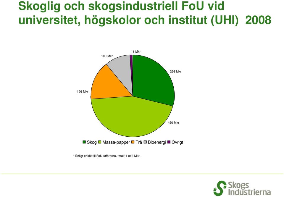 Mkr 156 Mkr 450 Mkr Skog Massa-papper Trä Bioenergi