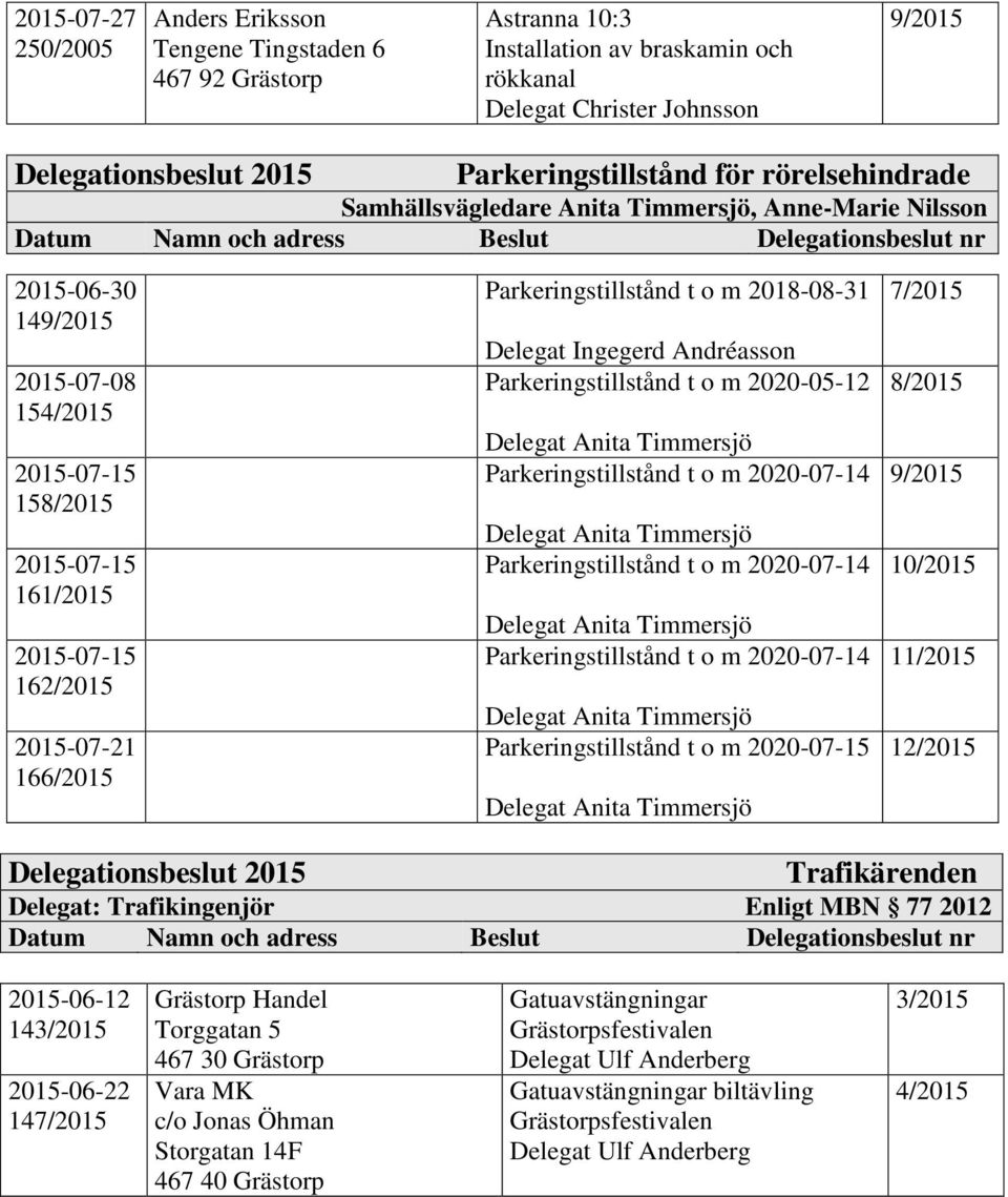 2020-05-12 Parkeringstillstånd t o m 2020-07-15 10/2015 11/2015 12/2015 Trafikärenden Delegat: Trafikingenjör Enligt MBN 77 2012 2015-06-12 143/2015 14 Grästorp Handel Torggatan 5