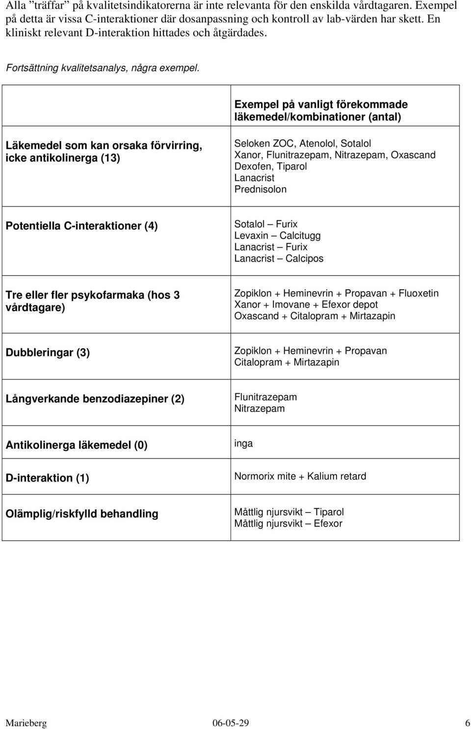 Exempel på vanligt förekommade läkemedel/kombinationer (antal) Läkemedel som kan orsaka förvirring, icke antikolinerga (13) Seloken ZOC, Atenolol, Sotalol Xanor, Flunitrazepam, Nitrazepam, Oxascand