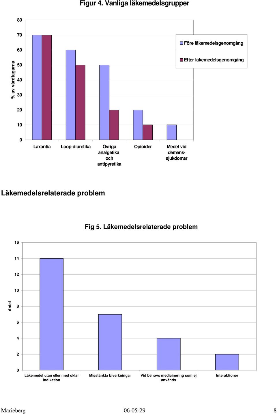 20 10 0 Laxantia Loop-diuretika Övriga analgetika och antipyretika Opioider Medel vid demenssjukdomar