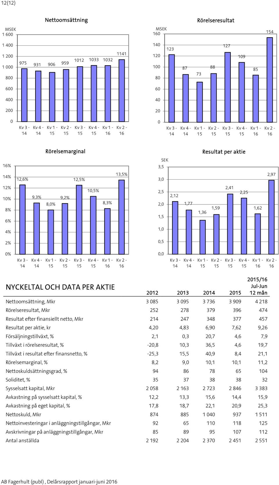 Jul-Jun 2012 2013 20 20 Nettoomsättning, Mkr 3 085 3 095 3 736 3 909 4 218 Rörelseresultat, Mkr 252 278 379 396 474 Resultat efter finansiellt netto, Mkr 2 247 348 377 457 Resultat per aktie, kr 4,20