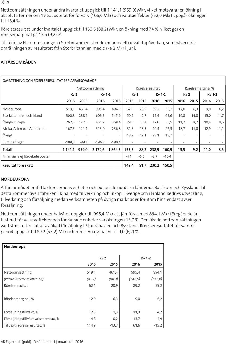 Rörelseresultat under kvartalet uppgick till 3,5 (88,2) Mkr, en ökning med 74 %, vilket ger en rörelsemarginal på 13,5 (9,2) %.