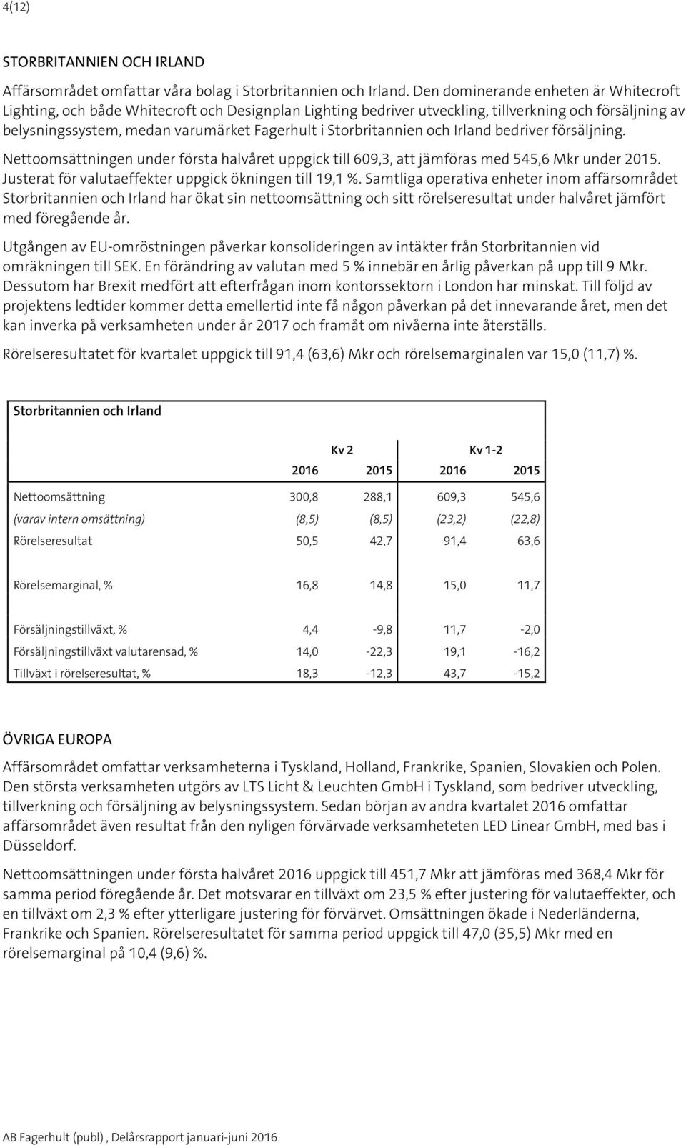 Storbritannien och Irland bedriver försäljning. Nettoomsättningen under första halvåret uppgick till 609,3, att jämföras med 545,6 Mkr under 20.