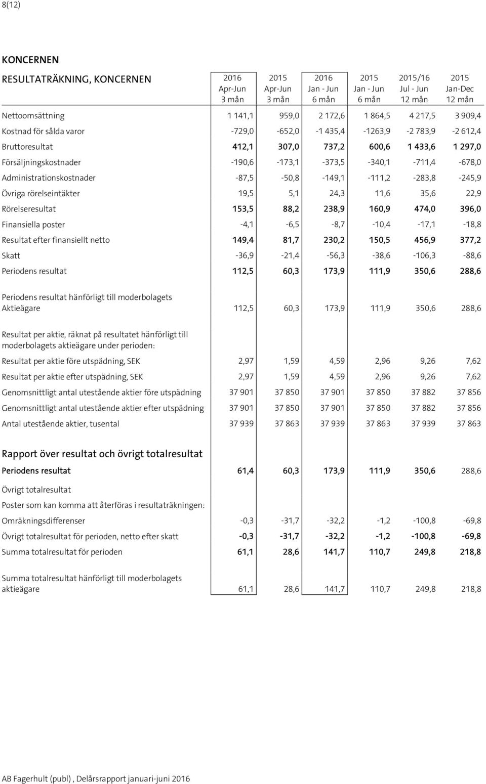 rörelseintäkter 19,5 5,1 24,3 11,6 35,6 22,9 Rörelseresultat 3,5 88,2 238,9 0,9 474,0 396,0 Finansiella poster -4,1-6,5-8,7-10,4-17,1-18,8 Resultat efter finansiellt netto 9,4 81,7 230,2 0,5 456,9