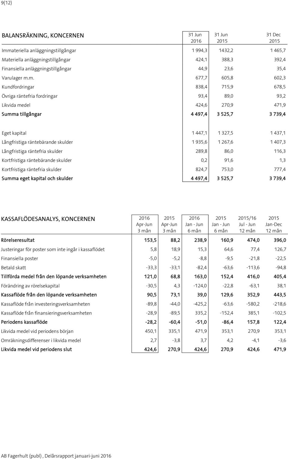 m. 677,7 605,8 602,3 Kundfordringar 838,4 7,9 678,5 Övriga räntefria fordringar 93,4 89,0 93,2 Likvida medel 424,6 270,9 471,9 Summa tillgångar 4 497,4 3 525,7 3 739,4 Eget kapital 1 447,1 1 327,5 1