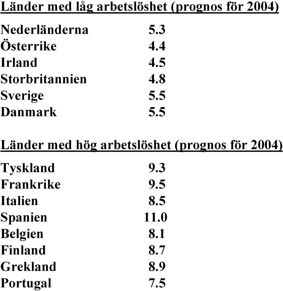 5 Länder med hög arbetslöshet (prognos för 2004) Tyskland 9.