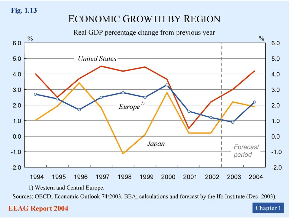 0-2.0 1994 1995 1996 1997 1998 1999 2000 2001 2002 2003 2004 1) Western and Central Europe.