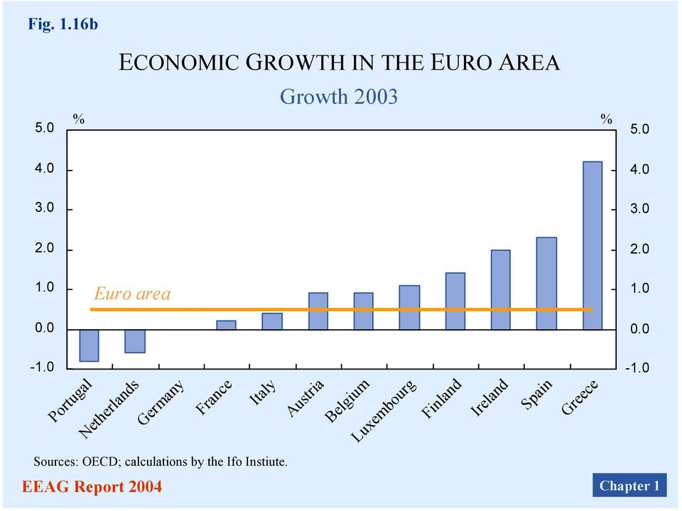 0 Portugal Netherlands Germany France Italy Austria Belgium Luxembourg