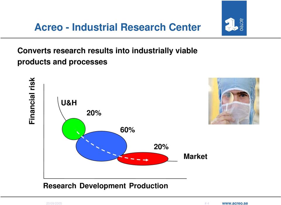 and processes Financial risk U&H 20% 60% 20% Market