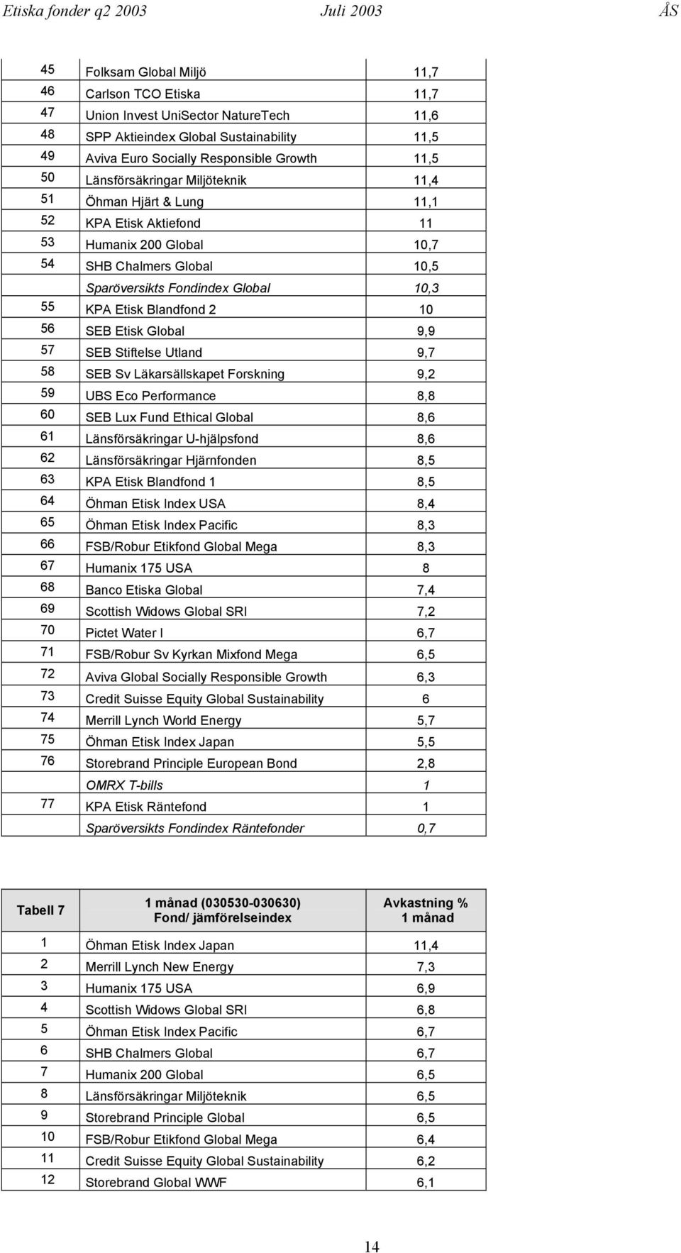 Blandfond 2 10 56 SEB Etisk Global 9,9 57 SEB Stiftelse Utland 9,7 58 SEB Sv Läkarsällskapet Forskning 9,2 59 UBS Eco Performance 8,8 60 SEB Lux Fund Ethical Global 8,6 61 Länsförsäkringar