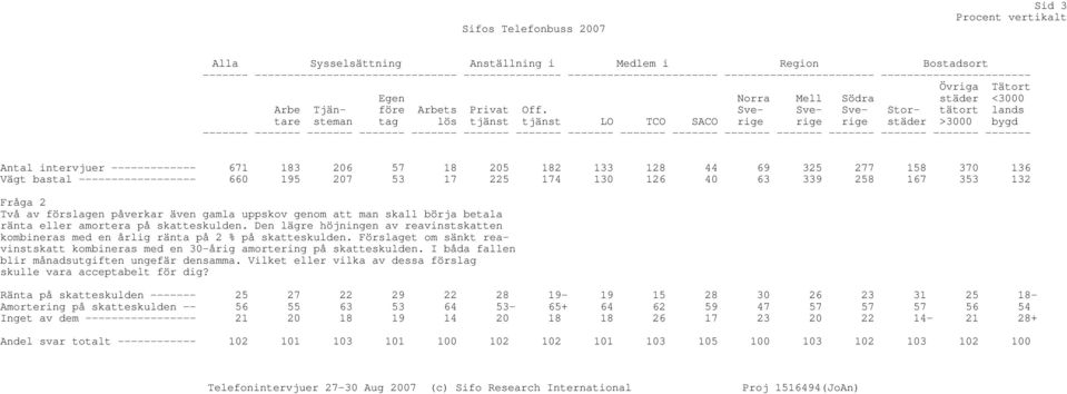 Sve- Sverige rige städer >3000 bygd Sve- Stor- tätort lands tare steman tag lös tjänst tjänst LO TCO SACO rige ------- ------- ------- ------- ------- ------- ------- ------- ------- ------- -------