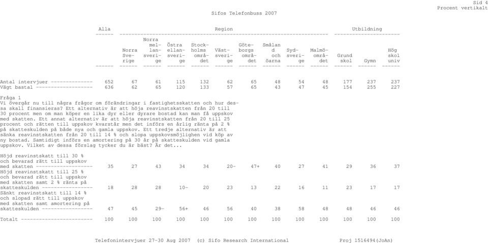 ------ ------ ------ ------ ------ Antal intervjuer -------------- 652 67 61 115 132 62 65 48 54 48 177 237 237 Vägt bastal ------------------- 636 62 65 120 133 57 65 43 47 45 154 255 227 Vi överg